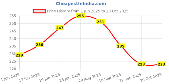 flipkart.com trueware Stainless Steel Clip N Close BPA Free, Leak Proof, Airtight Set of 2 Containers Lunch Box trueware Price History Graph from 1 Jun 2025 to 20 Oct 2025