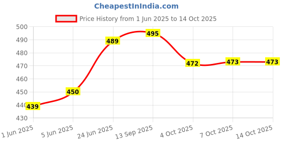 flipkart.com trueware Stainless Steel Clip N Close BPA Free, Leak Proof, Airtight Set of 4 Containers Lunch Box trueware Price History Graph from 1 Jun 2025 to 14 Oct 2025