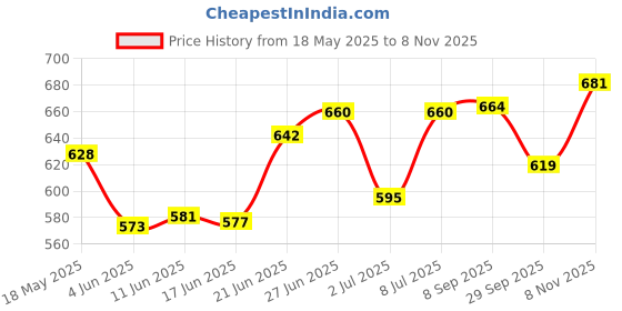 flipkart.com trueware Stainless Steel, Plastic Serving Bowl 2200 ML, 1400ML & 1000 ML Oliver Microwave Safe trueware Price History Graph from 18 May 2025 to 8 Nov 2025
