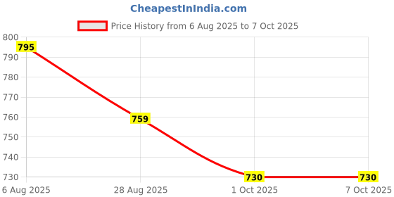 flipkart.com trueware Steelex 3 Insulated Steel Lunch box with 3 Container 300 ML Each 3 Containers Lunch Box trueware Price History Graph from 6 Aug 2025 to 7 Oct 2025