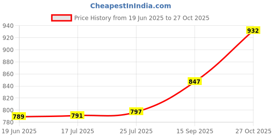 flipkart.com trueware Sterling Inner Steel Outer Plastic BPA Fee, Food Grade Thermoware Casserole trueware Price History Graph from 19 Jun 2025 to 27 Oct 2025