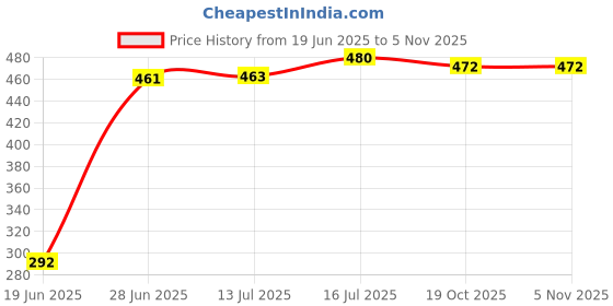 flipkart.com trueware Thermoware Casserole trueware Price History Graph from 19 Jun 2025 to 3 Nov 2025