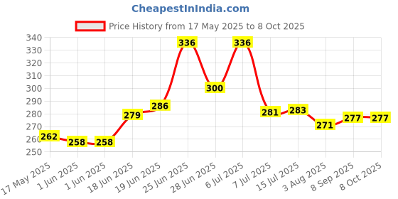 flipkart.com trueware Tuff Flask 300 ml 300 ml Flask trueware Price History Graph from 17 May 2025 to 8 Oct 2025