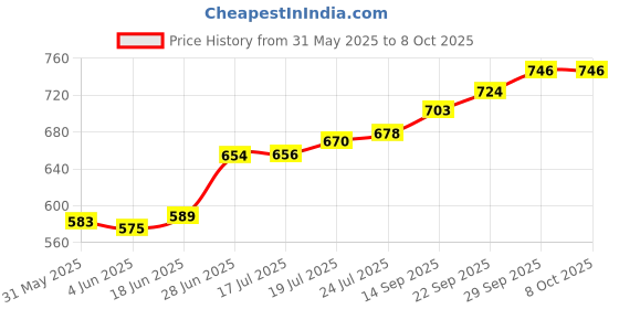 flipkart.com trueware VENICE Luxury Serving Set 3 Container with Tray Container, Tray Serving Set trueware Price History Graph from 31 May 2025 to 6 Oct 2025