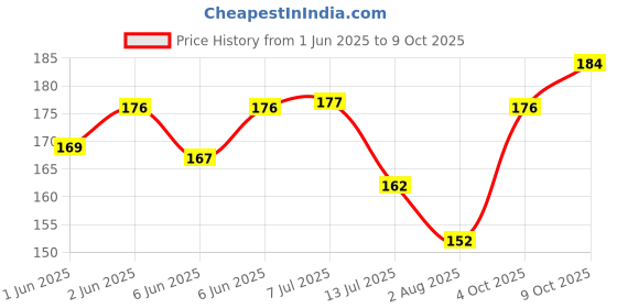 flipkart.com trueware WAVE School 550 ml Water Bottle trueware Price History Graph from 1 Jun 2025 to 9 Oct 2025