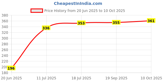 flipkart.com trueware Zinna Impulse 750 ML Inner Steel outer Plaster Casserole Thermoware Casserole trueware Price History Graph from 20 Jun 2025 to 10 Oct 2025