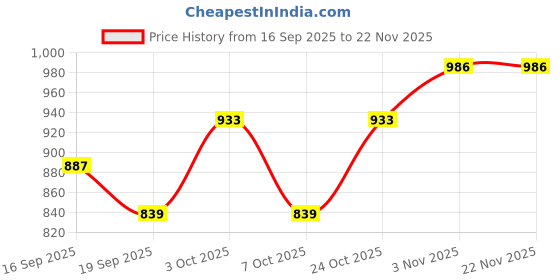 flipkart.com truffle collection Bellies For Women truffle collection Price History Graph from 16 Sep 2025 to 22 Nov 2025