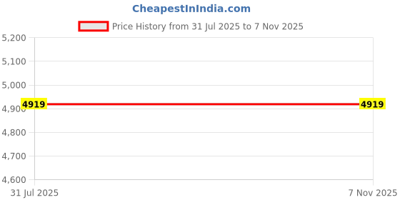 flipkart.com truffle collection Boots For Women truffle collection Price History Graph from 31 Jul 2025 to 7 Nov 2025