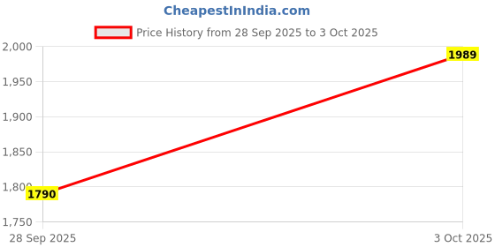 flipkart.com truffle collection Boots For Women truffle collection Price History Graph from 28 Sep 2025 to 3 Oct 2025