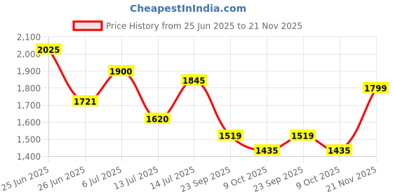 flipkart.com puma Truffle Wns IDP Casuals For Women puma Price History Graph from 25 Jun 2025 to 21 Nov 2025