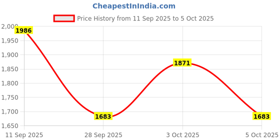 flipkart.com trufit Polyester Solid Coat For Women trufit Price History Graph from 11 Sep 2025 to 5 Oct 2025