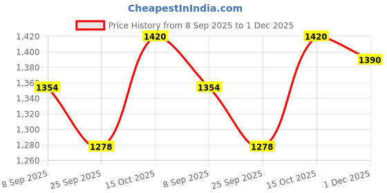flipkart.com trufit Tweed Coat For Women trufit Price History Graph from 8 Sep 2025 to 1 Dec 2025