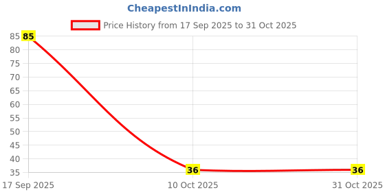 flipkart.com asian paints TruGrip CR-8 Craft Glue asian paints Price History Graph from 17 Sep 2025 to 30 Oct 2025
