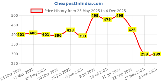 flipkart.com truhabit Posture Corrector for Women; Relieve Back,Neck,Shoulder Pain & Correct Humpback Back / Lumbar Support truhabit Price History Graph from 25 May 2025 to 3 Dec 2025
