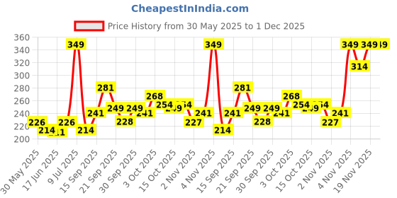 flipkart.com truhabit TruHabt Femi V Cure Vaginal Infection & Itching Relief Cream Intimate Cream truhabit Price History Graph from 30 May 2025 to 30 Nov 2025
