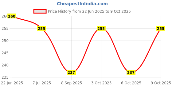 flipkart.com trujve 12 2-in-1 Pill Case Cutter Portable Pill Splitter Organizer Box Pill Box trujve Price History Graph from 22 Jun 2025 to 9 Oct 2025