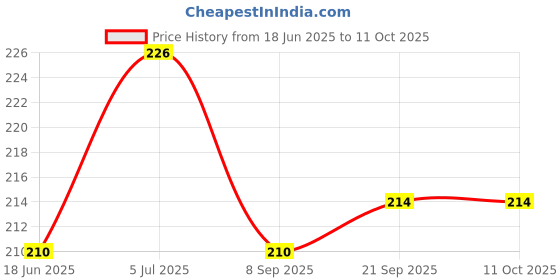 flipkart.com trujve 1pair Arch Support Correction Flat Foot Arch Support For Men&Women trujve Price History Graph from 18 Jun 2025 to 11 Oct 2025