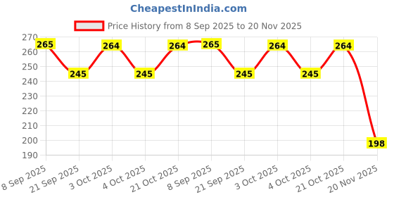 flipkart.com trujve 1pc Folder File Document Organizer Storage Clipboard with A4 Cover Letter Folder trujve Price History Graph from 8 Sep 2025 to 20 Nov 2025