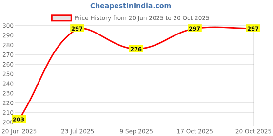 flipkart.com trujve 1pcs Air Fryer Silicon Folding Pot Liners Reusable Air Fryer Silicone Basket Air Fryer trujve Price History Graph from 20 Jun 2025 to 20 Oct 2025