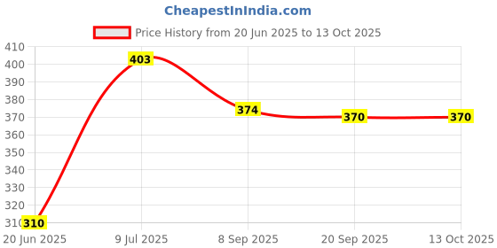 flipkart.com trujve 2p Air Fryer Liner Round Silicone Basket Baking Tray Pot with Divider Ear Handle Air Fryer trujve Price History Graph from 20 Jun 2025 to 13 Oct 2025