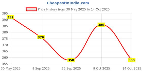flipkart.com trujve 45 cm Hopper Ages 3-6 Year, Bouncy Ball with Handles, Sit & Bounce Kids 45 Ball Hopper trujve Price History Graph from 30 May 2025 to 14 Oct 2025