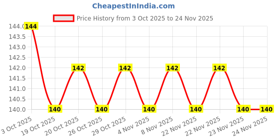 flipkart.com trujve 8Pcs Golden Ring Size Adjuster for Loose Rings Tightener Resizer Fit Spiral Silicone Ring trujve Price History Graph from 3 Oct 2025 to 24 Nov 2025