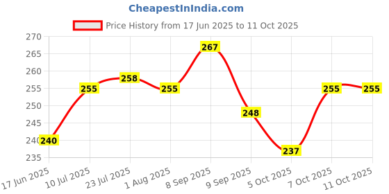 flipkart.com trujve Ampule Cutter with 5 Replaceable Grinding Wheels, Ampoule Cutter for Doctors Ampule Breaker, Suitable for Home Daily or Medical Use, Cut The Ampoule Bottle Opener trujve Price History Graph from 17 Jun 2025 to 10 Oct 2025