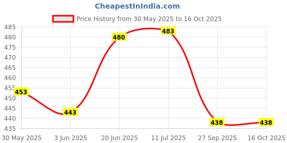 flipkart.com trujve Crown & Tiara trujve Price History Graph from 30 May 2025 to 16 Oct 2025