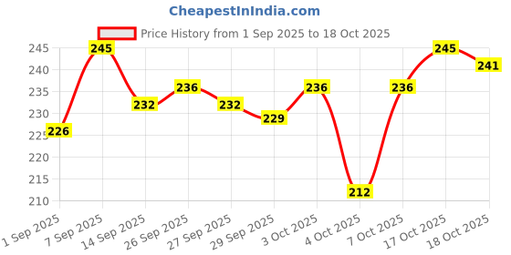 flipkart.com trujve Kawaii Water Bottle with Straw and Sticker 700 ml Water Bottle trujve Price History Graph from 1 Sep 2025 to 18 Oct 2025