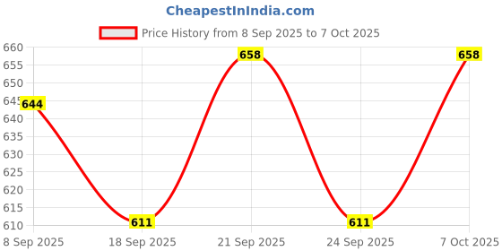 flipkart.com trujve Multicolor Plastic Table Lantern trujve Price History Graph from 8 Sep 2025 to 7 Oct 2025