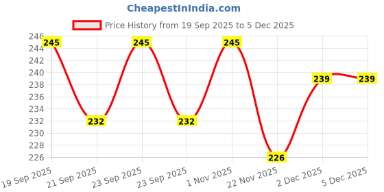 flipkart.com trujve Set of 2 Animal Theme Stainless Steel Spoon Fork Set Kids Spoon Stainless Steel Table Spoon, Ice-cream Spoon, Serving Spoon Set trujve Price History Graph from 19 Sep 2025 to 5 Dec 2025
