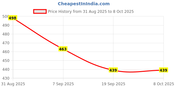 flipkart.com trujve Yellow Plastic Table Lantern trujve Price History Graph from 31 Aug 2025 to 8 Oct 2025