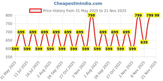 flipkart.com truke Airbuds Lite with Quad Mic ENC, 48Hrs Battery, Gaming Mode,Made in India, 5.1v Bluetooth Headset truke Price History Graph from 31 May 2025 to 20 Nov 2025