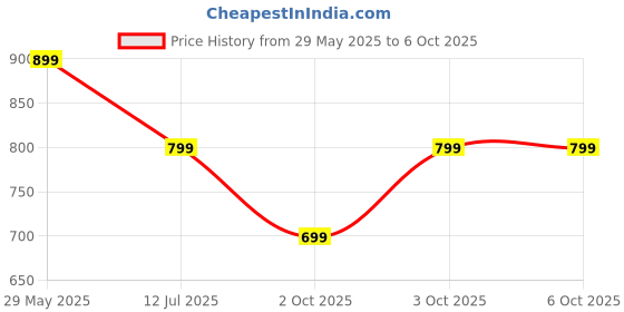 flipkart.com truke BTG Ultra with 60H Playtime, 360Spatial, Low Latency, 13mm Drivers, Multi-modes Bluetooth Headset truke Price History Graph from 29 May 2025 to 5 Oct 2025