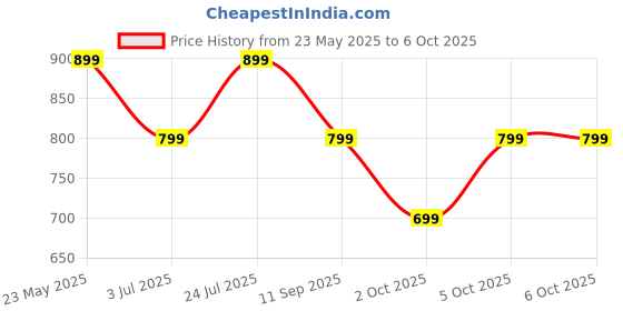 flipkart.com truke BTG Ultra with 60H Playtime, 360Spatial, Low Latency, 13mm Drivers, Multi-modes Bluetooth Headset truke Price History Graph from 23 May 2025 to 5 Oct 2025