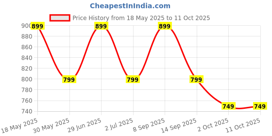 flipkart.com truke Buds AURA with 70Hrs Playtime, 4-Mic ENC, 13mm Speakers, Rapid Charge, Game Mode Bluetooth Headset truke Price History Graph from 18 May 2025 to 11 Oct 2025