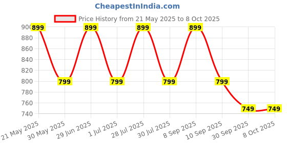 flipkart.com truke Buds AURA with 70Hrs Playtime, 4-Mic ENC, 13mm Speakers, Rapid Charge, Game Mode Bluetooth Headset truke Price History Graph from 21 May 2025 to 8 Oct 2025