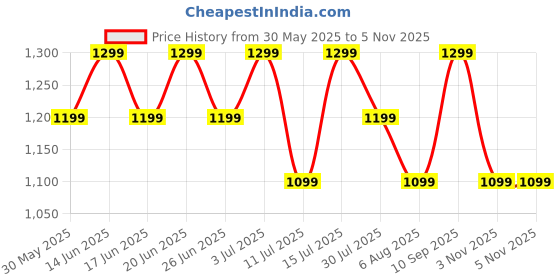 flipkart.com truke Buds Echo 24-Bit 360 Spatial Audio, 13mm Titanium Driver, 70H Playtime, 4Mic ENC Bluetooth Headset truke Price History Graph from 30 May 2025 to 5 Nov 2025