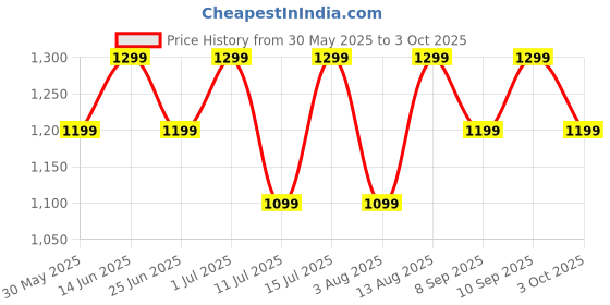 flipkart.com truke Buds Echo 24-Bit 360 Spatial Audio, 13mm Titanium Driver, 70H Playtime, 4Mic ENC Bluetooth Headset truke Price History Graph from 30 May 2025 to 3 Oct 2025