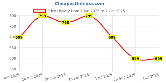 flipkart.com truke Buds Elite with 10mm Driver, 70Hrs Battery, Volume Control, 2-Mic ENC, Game Mode Bluetooth Headset truke Price History Graph from 7 Jun 2025 to 7 Oct 2025