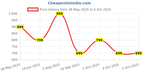 flipkart.com truke Buds F1 Ultra with 60 Hours Playtime, Spatial Audio, 13mm Drivers, Multi-modes Bluetooth Headset truke Price History Graph from 28 May 2025 to 5 Oct 2025