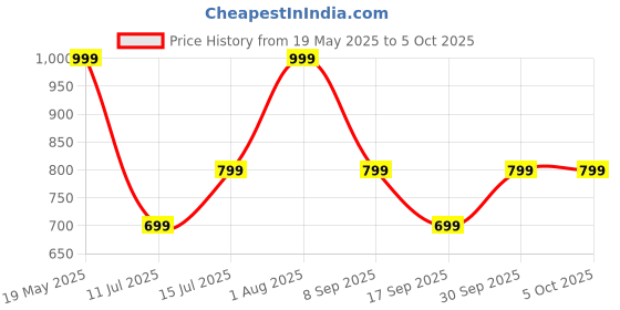 flipkart.com truke Buds F1 Ultra with 60 Hours Playtime, Spatial Audio, 13mm Drivers, Multi-modes Bluetooth Headset truke Price History Graph from 19 May 2025 to 5 Oct 2025