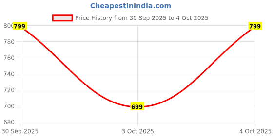 flipkart.com truke Buds F1 Ultra with 60 Hours Playtime, Spatial Audio, 13mm Drivers, Multi-modes Bluetooth Headset truke Price History Graph from 30 Sep 2025 to 4 Oct 2025