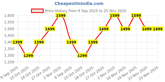 flipkart.com truke Buds Infinity OWS w/ 70H Playtime, 16mm Speakers, Dual Pairing, 4Mic ENC, BT 5.4 Bluetooth Headset truke Price History Graph from 9 Sep 2025 to 25 Nov 2025