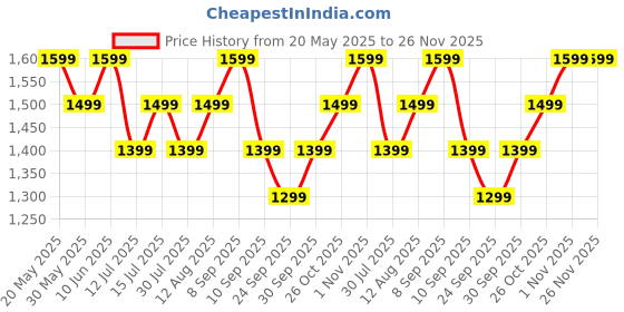 flipkart.com truke Buds Liberty OWS with 360SpatialAudio, 60H Playtime, 4Mic ENC, 16mm Drives, 5.4v Bluetooth Headset truke Price History Graph from 20 May 2025 to 26 Nov 2025