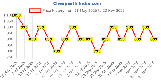 flipkart.com truke Crystal Dyno Leather Finish earbuds w/ Spatial Audio, 70H Battery, Quad Mic ENC Bluetooth Headset truke Price History Graph from 18 May 2025 to 23 Nov 2025
