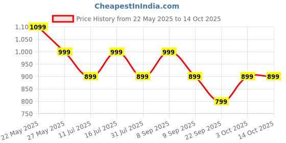 flipkart.com truke Crystal Dyno Leather Finish earbuds w/ Spatial Audio, 70H Battery, Quad Mic ENC Bluetooth Headset truke Price History Graph from 22 May 2025 to 14 Oct 2025
