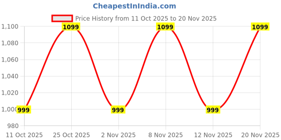 flipkart.com truke Mega 8 earbuds w/ 24-bit Spatial Audio, 70H Playtime, 13mm Drivers, Quad-Mic ENC Bluetooth Headset truke Price History Graph from 11 Oct 2025 to 20 Nov 2025