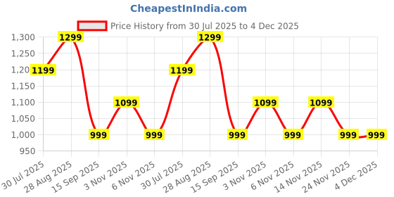 flipkart.com truke Mega 9 Buds w/ 24-bit Spatial Sound, 70H battery, Leather finish, 13mm Speakers Bluetooth Headset truke Price History Graph from 30 Jul 2025 to 3 Dec 2025