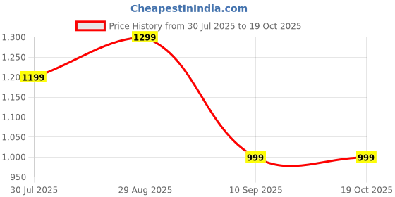 flipkart.com truke Mega 9 Buds w/ 24-bit Spatial Sound, 70H battery, Leather finish, 13mm Speakers Bluetooth Headset truke Price History Graph from 30 Jul 2025 to 18 Oct 2025